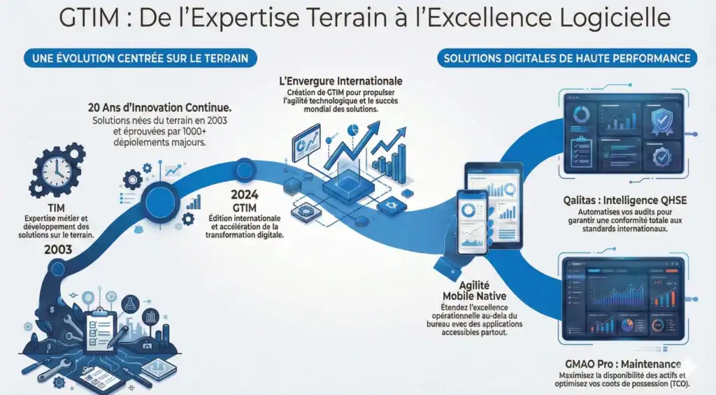 Infographie timeline GTIM : évolution de TIM 2003 (expertise terrain) à GTIM 2024 (éditeur international), 20 ans d'innovation, 1000+ projets déployés, solutions Qalitas QHSE et GMAO Pro