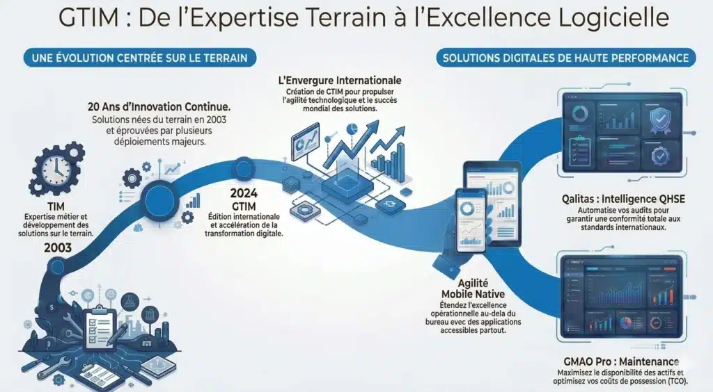 Infographie timeline GTIM : évolution de TIM 2003 (expertise terrain) à GTIM 2024 (éditeur international), 20 ans d'innovation, 1000+ projets déployés, solutions Qalitas QHSE et GMAO Pro